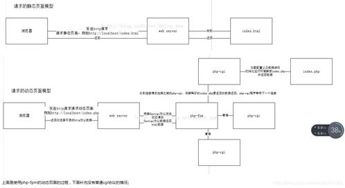圖解瀏覽器請求Web服務器過程 解析CGI、FastCGI、PHP-CGI與PHP-FPM的關聯與差異